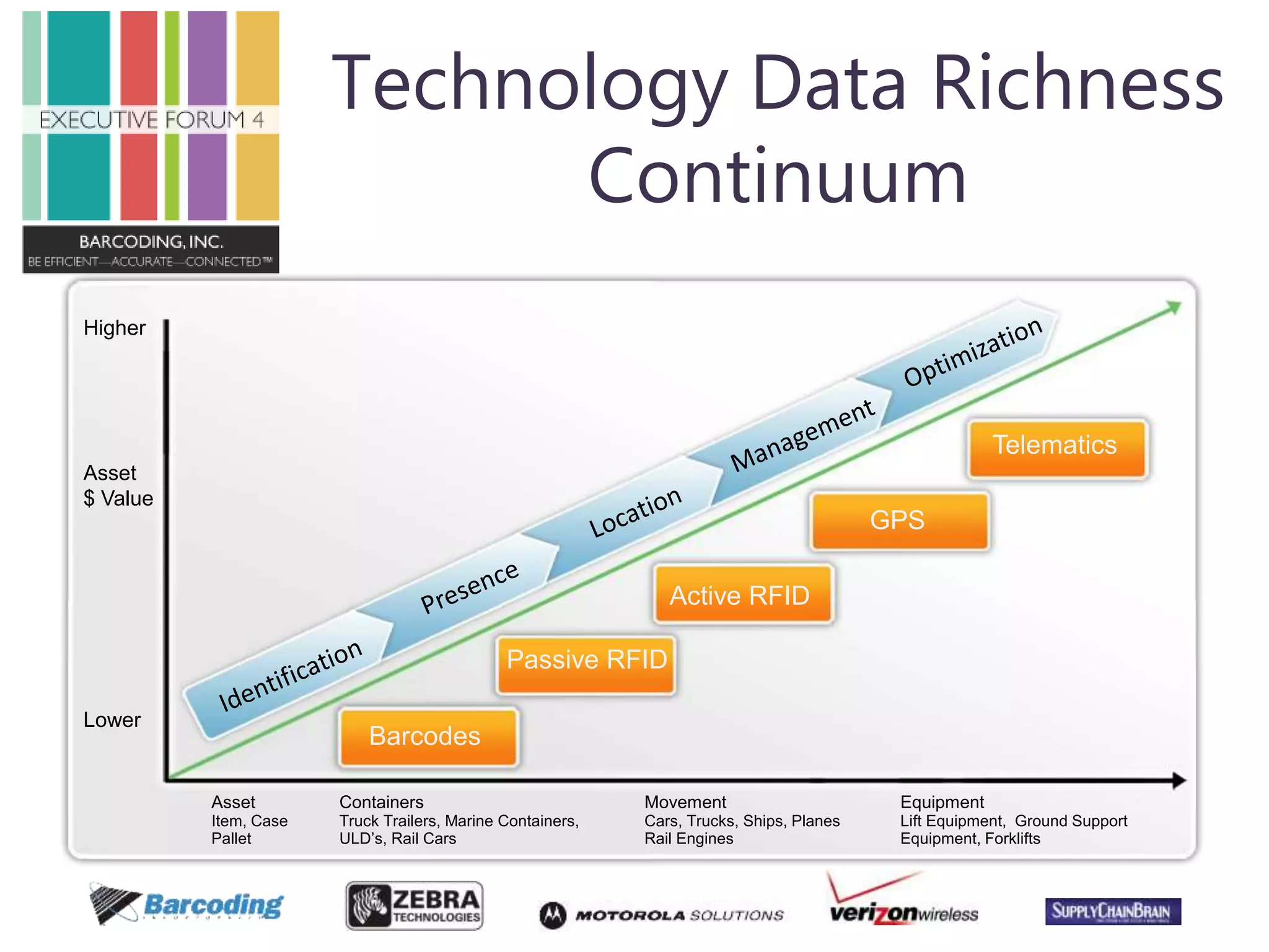 #EF4 
Technology Data Richness 
Continuum 
Asset 
Item, Case 
Pallet 
Containers 
Truck Trailers, Marine Containers, 
ULD’s, Rail Cars 
Movement 
Cars, Trucks, Ships, Planes 
Rail Engines 
Equipment 
Lift Equipment, Ground Support 
Equipment, Forklifts 
Higher 
Asset 
$ Value 
Lower 
Barcodes 
Passive RFID 
Active RFID 
GPS 
Telematics 
 