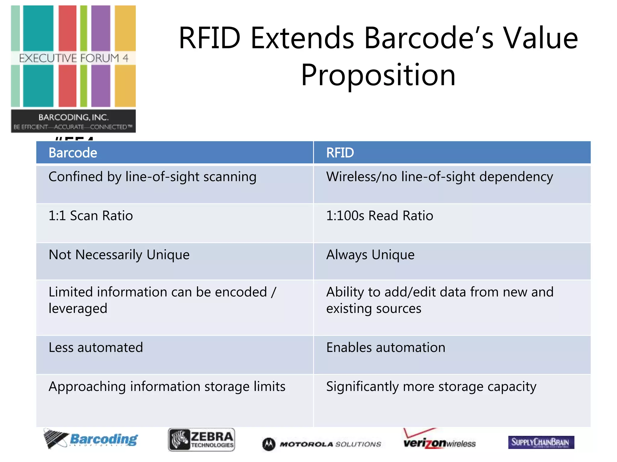 #EF4 
RFID Extends Barcode’s Value 
Proposition 
Barcode RFID 
Confined by line-of-sight scanning Wireless/no line-of-sight dependency 
1:1 Scan Ratio 1:100s Read Ratio 
Not Necessarily Unique Always Unique 
Limited information can be encoded / 
leveraged 
Ability to add/edit data from new and 
existing sources 
Less automated Enables automation 
Approaching information storage limits Significantly more storage capacity 
 