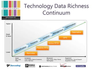 #EF4 
Technology Data Richness 
Continuum 
Asset 
Item, Case 
Pallet 
Containers 
Truck Trailers, Marine Containers, 
ULD’s, Rail Cars 
Movement 
Cars, Trucks, Ships, Planes 
Rail Engines 
Equipment 
Lift Equipment, Ground Support 
Equipment, Forklifts 
Higher 
Asset 
$ Value 
Lower 
Barcodes 
Passive RFID 
Active RFID 
GPS 
Telematics 
 