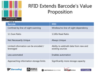 #EF4 
RFID Extends Barcode’s Value 
Proposition 
Barcode RFID 
Confined by line-of-sight scanning Wireless/no line-of-sight dependency 
1:1 Scan Ratio 1:100s Read Ratio 
Not Necessarily Unique Always Unique 
Limited information can be encoded / 
leveraged 
Ability to add/edit data from new and 
existing sources 
Less automated Enables automation 
Approaching information storage limits Significantly more storage capacity 
 