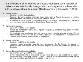 La diferencia en el tipo de estrategia utilizada para regular el
    estrés y los estados de inseguridad, es lo que va a diferenciar
    a los cuatro estilos de apego (Bartholomew y Horowitz, 1991).
   Apego seguro:
     – Se da en el 65% de los bebés.
     – Exploran de forma activa mientras están solos con la figura de apego, y pueden
        intranquilizarse visiblemente cuando los separan de ella.
     – A menudo el bebé saluda a la figura de apego con afecto cuando regresa, y si está
        muy inquieto, tratará de entrar en contacto físico con ella.

   Apego preocupado:
     – Se da en un 10% de los bebés.
     – Tratan de mantenerse cerca de la figura de apego y exploran muy poco mientras
        ella está presente.
     – Se inquietan mucho cuando ésta se marcha, pero cuando regresa su reacción es
        ambivalente: permanece en su cercanía, pero pueden resistirse al contacto físico
        con ella mostrándose molestos por el abandono.

   Apego evitativo:
     – Se da en un 20% de los bebés.
     – Muestran poco malestar cuando son separados de la figura de apego y
        generalmente prescinden de ella cuando regresa aunque ésta trate de ganar su
        atención.

   Apego desorganizado/desorientado:
     – Se da entre un 5 y un 10% de los bebés.
     – El niño reacciona ante el encuentro con su figura de apego de una forma confusa y
        desorganizada: mostrarse confuso inmóvil o acercarse para luego alejarse de forma
        abrupta a medida que la figura de apego se aproxima.
 