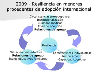 2009 - Resiliencia en menores
procedentes de adopción internacional
               Circunstancias pre-adoptivas:
                    Institucionalización
                     Cuidados médicos
                     Edad de adopción
                   Relaciones de apego




                         Resiliencia

 Situación post-adoptiva:        Características individuales:
  Relaciones de apego                  Temperamento
Estilos educativos familiares        Capacidad cognitiva
 