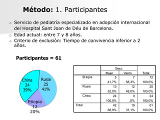 Método: 1. Participantes
   Servicio de pediatría especializado en adopción internacional
    del Hospital Sant Joan de Déu de Barcelona.
   Edad actual: entre 7 y 8 años.
   Criterio de exclusión: Tiempo de convivencia inferior a 2
    años.

    Participantes = 61

                                                          Sexo
                                                  Mujer          Varón     Total
                                       Et iopía         5              7        12
       China    Rusia
                                                   41,7%          58,3%    100,0%
        24       25                    Rusia           13             12        25
       39%      41%                                52,0%          48,0%    100,0%
                                       China           24              0        24
          Etiopía                                 100,0%            ,0%    100,0%
                               Total
            12                                         42             19        61
                                                   68,9%          31,1%    100,0%
           20%
 
