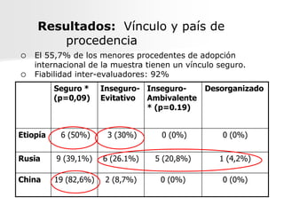 Resultados: Vínculo y país de
        procedencia
   El 55,7% de los menores procedentes de adopción
    internacional de la muestra tienen un vínculo seguro.
   Fiabilidad inter-evaluadores: 92%
          Seguro *     Inseguro- Inseguro-     Desorganizado
          (p=0,09)     Evitativo Ambivalente
                                 * (p=0.19)


Etiopía    6 (50%)      3 (30%)     0 (0%)         0 (0%)

Rusia     9 (39,1%)    6 (26.1%)   5 (20,8%)      1 (4,2%)

China     19 (82,6%)    2 (8,7%)    0 (0%)         0 (0%)
 