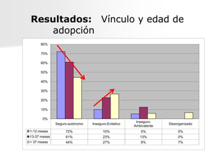 Resultados: Vínculo y edad de
    adopción
      80%

      70%

      60%

      50%

      40%

      30%

      20%

      10%

       0%
                                                      Inseguro-
              Seguro-autónomo   Inseguro-Evitativo                 Desorganizado
                                                     Ambivalente
1-12 meses         72%                10%                5%             0%
13-37 meses        61%                23%               13%             0%
> 37 meses         44%                27%                6%             7%
 