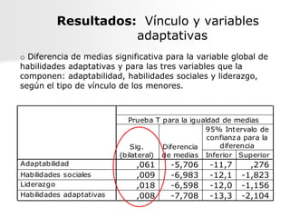 Resultados: Vínculo y variables
                     adaptativas
o Diferencia de medias significativa para la variable global de
habilidades adaptativas y para las tres variables que la
componen: adaptabilidad, habilidades sociales y liderazgo,
según el tipo de vínculo de los menores.



                             Prueba T para la igualdad de medias
                                                  95% Intervalo de
                                                   confianz a para la
                              Sig.    Diferencia      diferencia
                          (bilateral) de medias Inferior Superior
Adaptabilidad                 ,061      -5,706     -11,7      ,276
Habilidades sociales          ,009      -6,983     -12,1    -1,823
Liderazgo                     ,018      -6,598     -12,0    -1,156
Habilidades adaptativas       ,008      -7,708     -13,3    -2,104
 