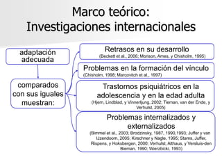 Marco teórico:
    Investigaciones internacionales
  adaptación                 Retrasos en su desarrollo
                          (Beckett et al., 2006; Morison, Ames, y Chisholm, 1995)
  adecuada
                  Problemas en la formación del vínculo
                  (Chisholm, 1998; Marcovitch et al., 1997)

 comparados               Trastornos psiquiátricos en la
con sus iguales          adolescencia y en la edad adulta
  muestran:           (Hjern, Lindblad, y Vinnerljung, 2002; Tieman, van der Ende, y
                                              Verhulst, 2005)

                              Problemas internalizados y
                                    externalizados
                     (Bimmel et al., 2003; Brodzinsky, 1987, 1990,1993; Juffer y van
                        IJzendoorn, 2005; Kirschner y Nagle, 1995; Stams, Juffer,
                      Rispens, y Hoksbergen, 2000; Verhulst, Althaus, y Versluis-den
                                      Bieman, 1990; Wierzbicki, 1993)
 