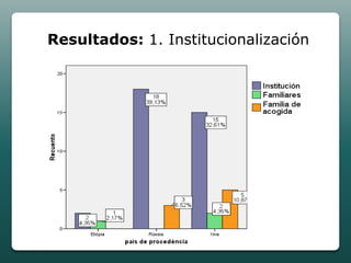 Resultados: 1. Institucionalización
 