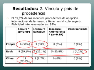 Resultados: 2. Vínculo y país de
        procedencia
   El 55,7% de los menores procedentes de adopción
    internacional de la muestra tienen un vínculo seguro.
   Fiabilidad inter-evaluadores: 92%
          Seguro *    Inseguro- Inseguro-     Desorganizado
          (p=0,09)    Evitativo Ambivalente
                                * (p=0.19)



Etiopía    6 (50%)     3 (30%)     0 (0%)          0 (0%)


Rusia     9 (39,1%)   6 (26.1%)   5 (20,8%)       1 (4,2%)

China         19      2 (8,7%)     0 (0%)          0 (0%)
           (82,6%)
 
