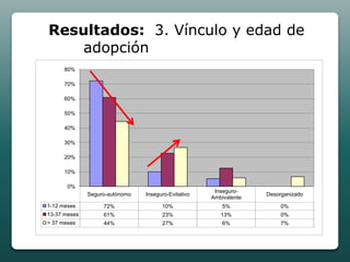 Resultados: 3. Vínculo y edad de
    adopción
      80%

      70%

      60%

      50%

      40%

      30%

      20%

      10%

       0%
                                                      Inseguro-
              Seguro-autónomo   Inseguro-Evitativo                 Desorganizado
                                                     Ambivalente
1-12 meses         72%                10%                5%             0%
13-37 meses        61%                23%               13%             0%
> 37 meses         44%                27%                6%             7%
 