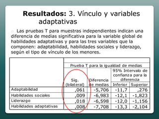 Resultados: 3. Vínculo y variables
         adaptativas
o Las pruebas T para muestras independientes indican una
diferencia de medias significativa para la variable global de
habilidades adaptativas y para las tres variables que la
componen: adaptabilidad, habilidades sociales y liderazgo,
según el tipo de vínculo de los menores.


                             Prueba T para la igualdad de medias
                                                  95% Intervalo de
                                                   confianz a para la
                              Sig.    Diferencia      diferencia
                          (bilateral) de medias Inferior Superior
Adaptabilidad                 ,061      -5,706     -11,7      ,276
Habilidades sociales          ,009      -6,983     -12,1    -1,823
Liderazgo                     ,018      -6,598     -12,0    -1,156
Habilidades adaptativas       ,008      -7,708     -13,3    -2,104
 