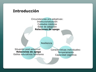 Introducción

                 Circunstancias pre-adoptivas:
                      Institucionalización
                       Cuidados médicos
                       Edad de adopción
                     Relaciones de apego




                          Resiliencia

 Situación post-adoptiva:          Características individuales:
  Relaciones de apego                    Temperamento
Estilos educativos familiares          Capacidad cognitiva
 