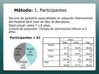Método: 1. Participantes
   Servicio de pediatría especializado en adopción internacional
    del Hospital Sant Joan de Déu de Barcelona.
   Edad actual: entre 7 y 8 años.
   Criterio de exclusión: Tiempo de convivencia inferior a 2
    años.

    Participantes = 61
                                                        Sexo
                                                Mujer          Varón     Total
                                     Et iopía         5              7        12
        China    Rusia                           41,7%          58,3%    100,0%
                                     Rusia           13             12        25
         24       25
                                                 52,0%          48,0%    100,0%
        39%      41%
                                     China           24              0        24
                                                100,0%            ,0%    100,0%
           Etiopía           Total                   42             19        61
             12                                  68,9%          31,1%    100,0%
            20%
 