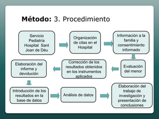 Método: 3. Procedimiento

        Servicio                              Información a la
                           Organización
        Pediatría                                 familia y
                           de citas en el
      Hospital Sant                            consentimiento
                             Hospital
      Joan de Déu                                informado


 Elaboración del         Corrección de los
                       resultados obtenidos      Evaluación
    informe y
                        en los instrumentos      del menor
   devolución
                             aplicados

                                              Elaboración del
Introducción de los                               trabajo de
  resultados en la    Análisis de datos        investigación y
   base de datos                              presentación de
                                                conclusiones
 