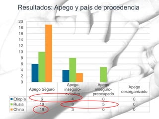 Apego Seguro
Apego
inseguro-
evitativo
Apego
inseguro-
preocupado
Apego
desorganizado
Etiopía 6 4 0 0
Rusia 10 8 5 0
China 19 3 0 0
0
2
4
6
8
10
12
14
16
18
20
 