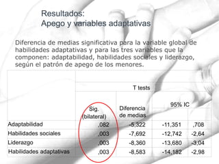 Diferencia de medias significativa para la variable global de
habilidades adaptativas y para las tres variables que la
componen: adaptabilidad, habilidades sociales y liderazgo,
según el patrón de apego de los menores.
,082 -5,322 -11,351 ,708
,003 -7,692 -12,742 -2,64
,003 -8,360 -13,680 -3,04
,003 -8,583 -14,182 -2,98
Adaptabilidad
Habilidades sociales
Liderazgo
Habilidades adaptativas
Sig.
(bilateral)
Diferencia
de medias
95% IC
T tests
 