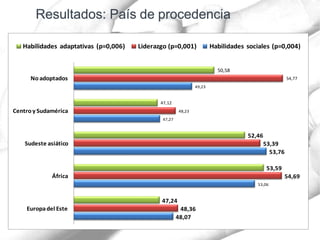 48,07
53,06
53,76
47,27
49,23
48,36
54,69
53,39
48,23
54,77
47,24
53,59
52,46
47,12
50,58
Europadel Este
África
Sudeste asiático
Centro y Sudamérica
No adoptados
Habilidades adaptativas (p=0,006) Liderazgo (p=0,001) Habilidades sociales (p=0,004)
 