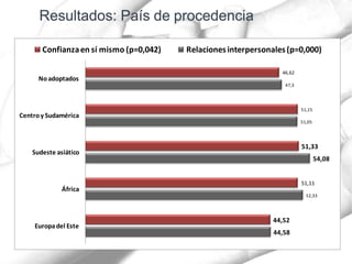 44,58
52,33
54,08
51,05
47,3
44,52
51,11
51,33
51,15
46,62
Europadel Este
África
Sudeste asiático
Centroy Sudamérica
Noadoptados
Confianzaen sí mismo (p=0,042) Relacionesinterpersonales(p=0,000)
 