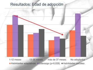 1-12 meses 13-36 meses más de 37 meses No adoptados
Habilidades adaptativas Liderazgo (p=0,028) Habilidades sociales
 