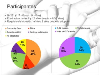 Participantes
 N=231 (117 niños y 114 niñas)
 Edad actual: entre 7 y 12 años (media = 8,36 años)
 Requisito de inclusión: mínimo 2 años desde la adopción
92,
40%
32,
14%
55,
24%
26,
11%
26,
11%
Europa del Este África
Sudeste asiático Centro y sudamérica
No adoptados
50,
26%
87,
44%
59,
30%
1-12 meses 13-36 meses
más de 37 meses
 
