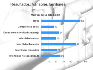 26
21
47
20
24
17
53
0 10 20 30 40 50 60
Infertilidad no especificada
Infertilidad masculina
Infertilidad femenina
Infertilidad ambos
Deseo de marternidad sin pareja
Compromiso social
Otros
Motivo de la adopción
 