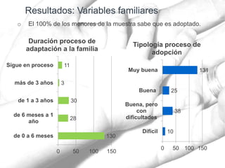 o El 100% de los menores de la muestra sabe que es adoptado.
130
28
30
3
11
0 50 100 150
de 0 a 6 meses
de 6 meses a 1
año
de 1 a 3 años
más de 3 años
Sigue en proceso
Duración proceso de
adaptación a la familia
10
38
25
131
0 50 100 150
Difícil
Buena, pero
con
dificultades
Buena
Muy buena
Tipología proceso de
adopción
 