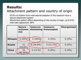 Results:
Attachment pattern and country of origin
    63.6% of children from international adoption of this research have a
     secure attachment pattern.
    Attachment pattern differs depending on the country of origin. (p=0.012)
    Inter-rater agreement: 90%

               Secure - Insecure- Insecure-                   Disorganized
               autonom dismissing Preoccupied
               ous ‫‏‬


    Ethiopia   6 (60%)        4 (40%)           0 (0%)            0 (0%)

    Russia        10        8 (34.8%)        5 (21.7%)            0 (0%)
               (43.5%)
    China         19         3 (13.%)          0 (0%)             0 (0%)
               (86.46%)
 