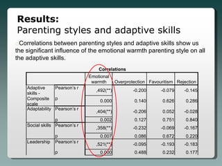 Results:
Parenting styles and adaptive skills
oCorrelations between parenting styles and adaptive skills show us
the significant influence of the emotional warmth parenting style on all
the adaptive skills.
                                    Correlations
                                Emotional
                                 warmth       Overprotection Favouritism Rejection
    Adaptive     Pearson’s r
                                   ,492(**)           -0.200      -0.079    -0.145
    skills -
    Composite p                      0.000            0.140        0.626     0.286
    scale
    Adaptability Pearson’s r
                                   ,404(**)           -0.206       0.052    -0.028
                  p                  0.002            0.127        0.751     0.840
    Social skills Pearson’s r
                                   ,358(**)           -0.232      -0.069    -0.167
                 p                   0.007            0.086        0.672     0.220
    Leadership   Pearson’s r
                                   ,521(**)           -0.095      -0.193    -0.183
                 p                   0.000            0.488        0.232     0.177
 