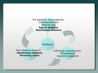 Pre-adoptive circumstances:
                    Institutionalization
                       Medical care
                     Age at adoption
                  Attachment relations




                       Resilience

Post adoptive situation:            Individual characteristics:
 Attachment relations                     Temperament
   Parenting styles                    Cognitive capacities
 