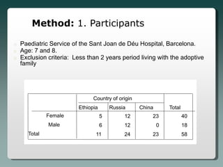 Method: 1. Participants

   Paediatric Service of the Sant Joan de Déu Hospital, Barcelona.
   Age: 7 and 8.
   Exclusion criteria: Less than 2 years period living with the adoptive
    family




                               Country of origin
                         Ethiopia       Russia     China       Total
               Female               5        12        23              40
               Male                 6        12            0           18
       Total                    11           24        23              58
 