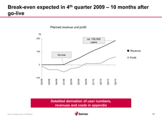 barcoo_business_plan_01072008.ppt 14 
Break-even expected in 4th quarter 2009 – 10 months after 
go-live 
-100 
0 
100 
200 
Q2/08 
Q3/08 
Q4/08 
Q1/09 
Q2/09 
Q3/09 
Q4/09 
Q1/10 
Q2/10 
Q3/10 
Q4/10 
T€ 
Revenue 
Profit 
Planned revenue und profit 
Go-live 
ca. 150,000 
users 
Detailled derivation of user numbers, 
revenues and costs in appendix 
 
