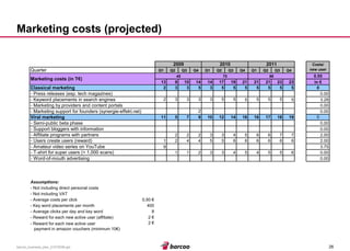 26 
barcoo_business_plan_01072008.ppt 
Marketing costs (projected) 
QuarterQ1Q2Q3Q4Q1Q2Q3Q4Q1Q2Q3Q4138101414171921212123232335355555552333355555552115791012141616171819222334566771244556666669- T-shirt for super users (> 1,000 scans)11233454556Assumptions: - Not including direct personal costs- Not including VAT- Average costs per click0.50 € - Key word placements per month400- Average clicks per day and key word8- Reward for each new active user (affiliate)2 € - Reward for each new active user payment in amazon vouchers (minimum 10€) 2 € 0.00- Word-of-mouth advertising0.00- Users create users (reward)2.00- Amateur video series on YouTube3.75- Support bloggers with information0.00- Affiliate programs with partners2.00Viral marketing0- Semi-public beta phase0.00- Marketing by providers and content portals0.00- Marketing support for founders (synergie-effekt.net)0.00- Press releases (esp. tech magazines)Keyword placements in search engines3.280.55in € Classical marketing0Marketing costs (in T€) 457088200920102011Costs/ new user  