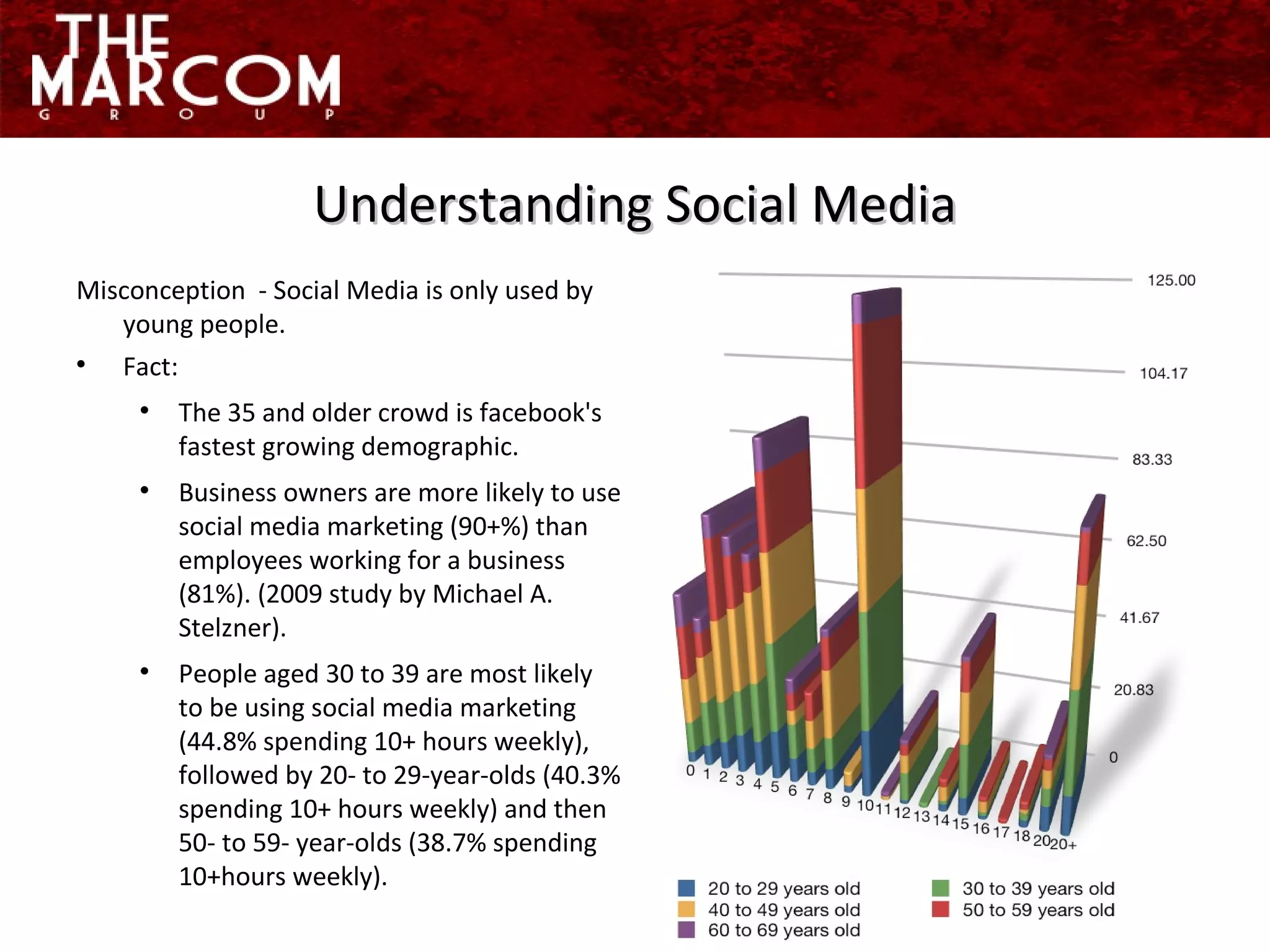 Misconception  - Social Media is only used by young people.  Fact:  The 35 and older crowd is facebook's fastest growing demographic.  Business owners are more likely to use  social media marketing (90+%) than employees working for a business (81%). (2009 study by Michael A. Stelzner). People aged 30 to 39 are most likely to be using social media marketing (44.8% spending 10+ hours weekly), followed by 20- to 29-year-olds (40.3% spending 10+ hours weekly) and then 50- to 59- year-olds (38.7% spending 10+hours weekly).  Understanding Social Media 