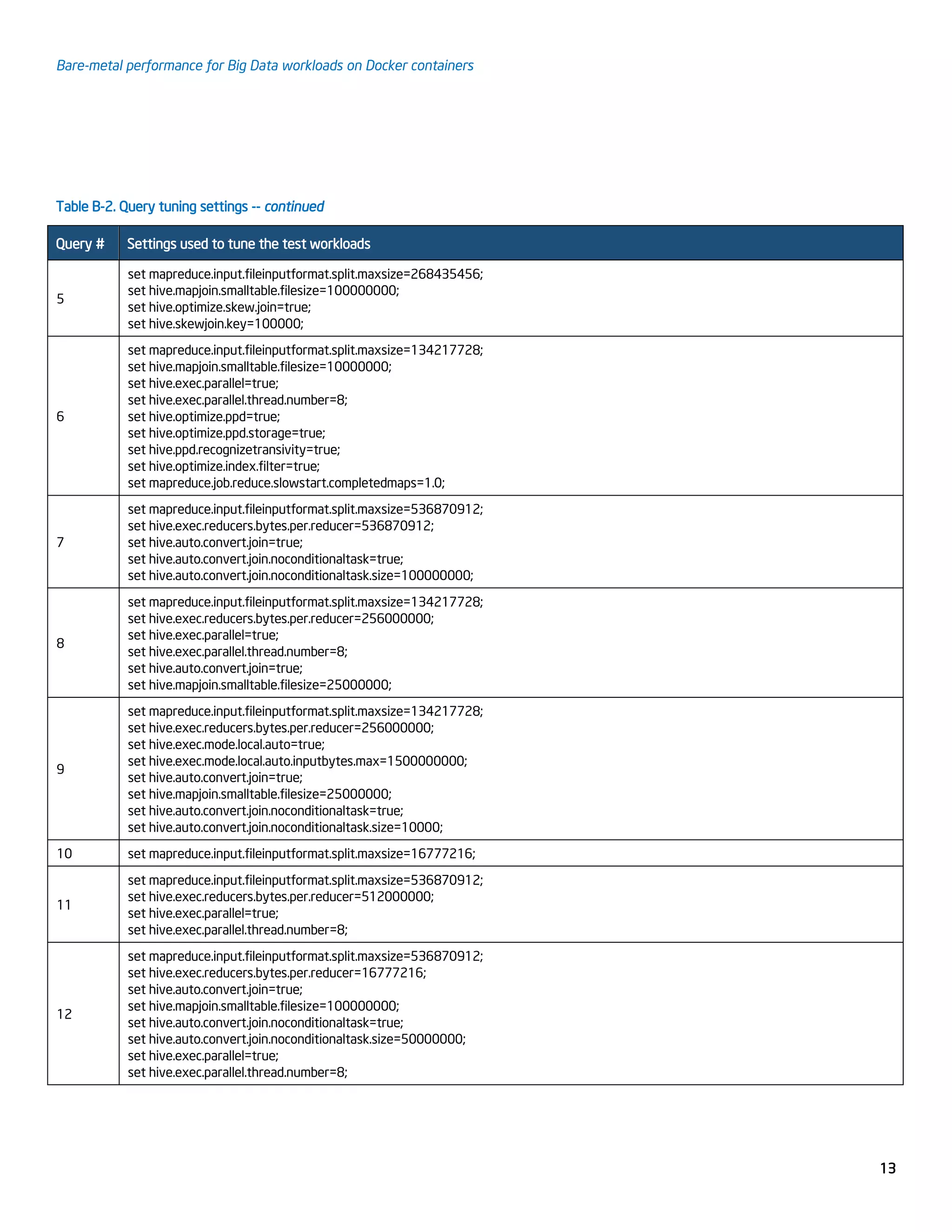 Bare-metal performance for Big Data workloads on Docker containers
13
Table B-2. Query tuning settings -- continued
Query # Settings used to tune the test workloads
5
set mapreduce.input.fileinputformat.split.maxsize=268435456;
set hive.mapjoin.smalltable.filesize=100000000;
set hive.optimize.skew.join=true;
set hive.skewjoin.key=100000;
6
set mapreduce.input.fileinputformat.split.maxsize=134217728;
set hive.mapjoin.smalltable.filesize=10000000;
set hive.exec.parallel=true;
set hive.exec.parallel.thread.number=8;
set hive.optimize.ppd=true;
set hive.optimize.ppd.storage=true;
set hive.ppd.recognizetransivity=true;
set hive.optimize.index.filter=true;
set mapreduce.job.reduce.slowstart.completedmaps=1.0;
7
set mapreduce.input.fileinputformat.split.maxsize=536870912;
set hive.exec.reducers.bytes.per.reducer=536870912;
set hive.auto.convert.join=true;
set hive.auto.convert.join.noconditionaltask=true;
set hive.auto.convert.join.noconditionaltask.size=100000000;
8
set mapreduce.input.fileinputformat.split.maxsize=134217728;
set hive.exec.reducers.bytes.per.reducer=256000000;
set hive.exec.parallel=true;
set hive.exec.parallel.thread.number=8;
set hive.auto.convert.join=true;
set hive.mapjoin.smalltable.filesize=25000000;
9
set mapreduce.input.fileinputformat.split.maxsize=134217728;
set hive.exec.reducers.bytes.per.reducer=256000000;
set hive.exec.mode.local.auto=true;
set hive.exec.mode.local.auto.inputbytes.max=1500000000;
set hive.auto.convert.join=true;
set hive.mapjoin.smalltable.filesize=25000000;
set hive.auto.convert.join.noconditionaltask=true;
set hive.auto.convert.join.noconditionaltask.size=10000;
10 set mapreduce.input.fileinputformat.split.maxsize=16777216;
11
set mapreduce.input.fileinputformat.split.maxsize=536870912;
set hive.exec.reducers.bytes.per.reducer=512000000;
set hive.exec.parallel=true;
set hive.exec.parallel.thread.number=8;
12
set mapreduce.input.fileinputformat.split.maxsize=536870912;
set hive.exec.reducers.bytes.per.reducer=16777216;
set hive.auto.convert.join=true;
set hive.mapjoin.smalltable.filesize=100000000;
set hive.auto.convert.join.noconditionaltask=true;
set hive.auto.convert.join.noconditionaltask.size=50000000;
set hive.exec.parallel=true;
set hive.exec.parallel.thread.number=8;
 