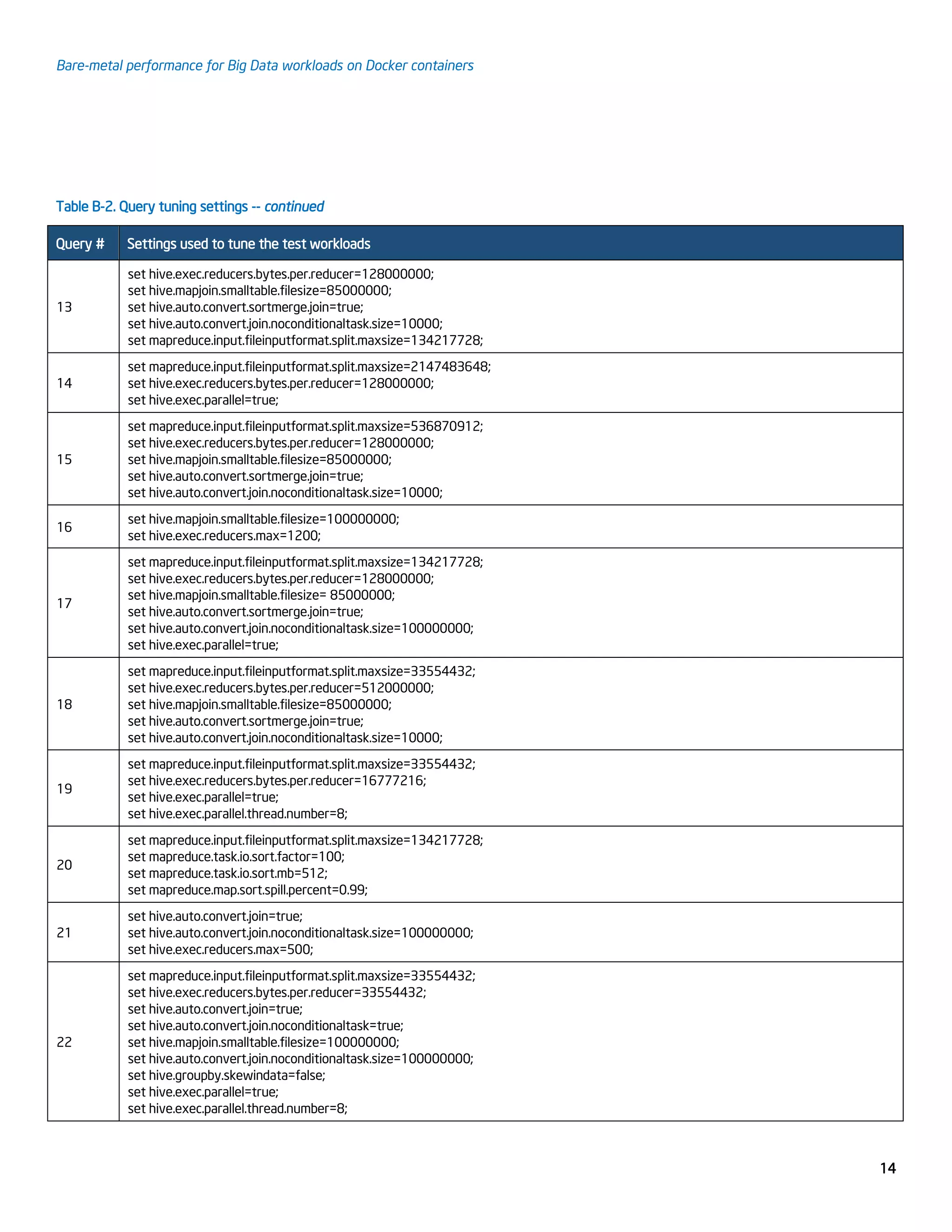 Bare-metal performance for Big Data workloads on Docker containers
14
Table B-2. Query tuning settings -- continued
Query # Settings used to tune the test workloads
13
set hive.exec.reducers.bytes.per.reducer=128000000;
set hive.mapjoin.smalltable.filesize=85000000;
set hive.auto.convert.sortmerge.join=true;
set hive.auto.convert.join.noconditionaltask.size=10000;
set mapreduce.input.fileinputformat.split.maxsize=134217728;
14
set mapreduce.input.fileinputformat.split.maxsize=2147483648;
set hive.exec.reducers.bytes.per.reducer=128000000;
set hive.exec.parallel=true;
15
set mapreduce.input.fileinputformat.split.maxsize=536870912;
set hive.exec.reducers.bytes.per.reducer=128000000;
set hive.mapjoin.smalltable.filesize=85000000;
set hive.auto.convert.sortmerge.join=true;
set hive.auto.convert.join.noconditionaltask.size=10000;
16
set hive.mapjoin.smalltable.filesize=100000000;
set hive.exec.reducers.max=1200;
17
set mapreduce.input.fileinputformat.split.maxsize=134217728;
set hive.exec.reducers.bytes.per.reducer=128000000;
set hive.mapjoin.smalltable.filesize= 85000000;
set hive.auto.convert.sortmerge.join=true;
set hive.auto.convert.join.noconditionaltask.size=100000000;
set hive.exec.parallel=true;
18
set mapreduce.input.fileinputformat.split.maxsize=33554432;
set hive.exec.reducers.bytes.per.reducer=512000000;
set hive.mapjoin.smalltable.filesize=85000000;
set hive.auto.convert.sortmerge.join=true;
set hive.auto.convert.join.noconditionaltask.size=10000;
19
set mapreduce.input.fileinputformat.split.maxsize=33554432;
set hive.exec.reducers.bytes.per.reducer=16777216;
set hive.exec.parallel=true;
set hive.exec.parallel.thread.number=8;
20
set mapreduce.input.fileinputformat.split.maxsize=134217728;
set mapreduce.task.io.sort.factor=100;
set mapreduce.task.io.sort.mb=512;
set mapreduce.map.sort.spill.percent=0.99;
21
set hive.auto.convert.join=true;
set hive.auto.convert.join.noconditionaltask.size=100000000;
set hive.exec.reducers.max=500;
22
set mapreduce.input.fileinputformat.split.maxsize=33554432;
set hive.exec.reducers.bytes.per.reducer=33554432;
set hive.auto.convert.join=true;
set hive.auto.convert.join.noconditionaltask=true;
set hive.mapjoin.smalltable.filesize=100000000;
set hive.auto.convert.join.noconditionaltask.size=100000000;
set hive.groupby.skewindata=false;
set hive.exec.parallel=true;
set hive.exec.parallel.thread.number=8;
 