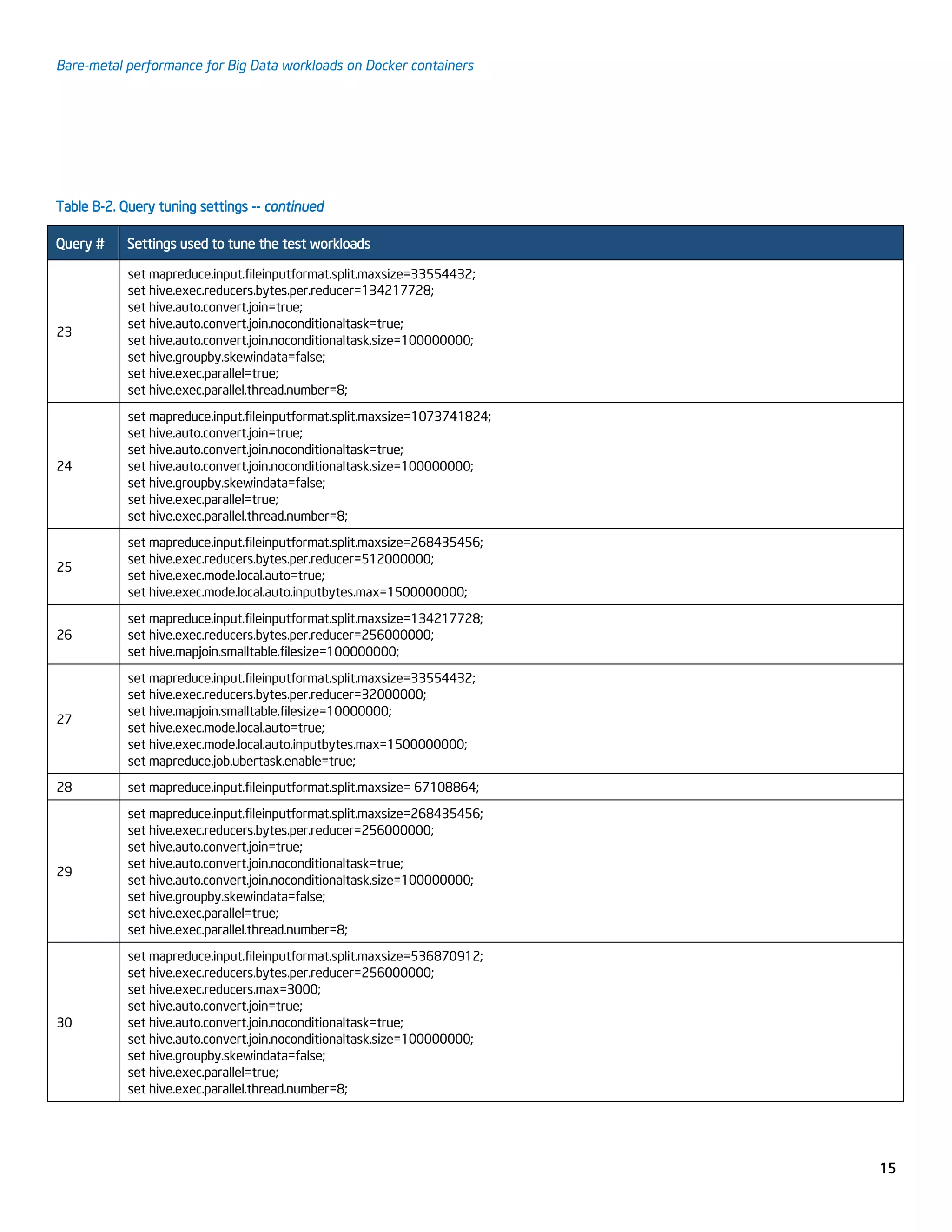 Bare-metal performance for Big Data workloads on Docker containers
15
Table B-2. Query tuning settings -- continued
Query # Settings used to tune the test workloads
23
set mapreduce.input.fileinputformat.split.maxsize=33554432;
set hive.exec.reducers.bytes.per.reducer=134217728;
set hive.auto.convert.join=true;
set hive.auto.convert.join.noconditionaltask=true;
set hive.auto.convert.join.noconditionaltask.size=100000000;
set hive.groupby.skewindata=false;
set hive.exec.parallel=true;
set hive.exec.parallel.thread.number=8;
24
set mapreduce.input.fileinputformat.split.maxsize=1073741824;
set hive.auto.convert.join=true;
set hive.auto.convert.join.noconditionaltask=true;
set hive.auto.convert.join.noconditionaltask.size=100000000;
set hive.groupby.skewindata=false;
set hive.exec.parallel=true;
set hive.exec.parallel.thread.number=8;
25
set mapreduce.input.fileinputformat.split.maxsize=268435456;
set hive.exec.reducers.bytes.per.reducer=512000000;
set hive.exec.mode.local.auto=true;
set hive.exec.mode.local.auto.inputbytes.max=1500000000;
26
set mapreduce.input.fileinputformat.split.maxsize=134217728;
set hive.exec.reducers.bytes.per.reducer=256000000;
set hive.mapjoin.smalltable.filesize=100000000;
27
set mapreduce.input.fileinputformat.split.maxsize=33554432;
set hive.exec.reducers.bytes.per.reducer=32000000;
set hive.mapjoin.smalltable.filesize=10000000;
set hive.exec.mode.local.auto=true;
set hive.exec.mode.local.auto.inputbytes.max=1500000000;
set mapreduce.job.ubertask.enable=true;
28 set mapreduce.input.fileinputformat.split.maxsize= 67108864;
29
set mapreduce.input.fileinputformat.split.maxsize=268435456;
set hive.exec.reducers.bytes.per.reducer=256000000;
set hive.auto.convert.join=true;
set hive.auto.convert.join.noconditionaltask=true;
set hive.auto.convert.join.noconditionaltask.size=100000000;
set hive.groupby.skewindata=false;
set hive.exec.parallel=true;
set hive.exec.parallel.thread.number=8;
30
set mapreduce.input.fileinputformat.split.maxsize=536870912;
set hive.exec.reducers.bytes.per.reducer=256000000;
set hive.exec.reducers.max=3000;
set hive.auto.convert.join=true;
set hive.auto.convert.join.noconditionaltask=true;
set hive.auto.convert.join.noconditionaltask.size=100000000;
set hive.groupby.skewindata=false;
set hive.exec.parallel=true;
set hive.exec.parallel.thread.number=8;
 