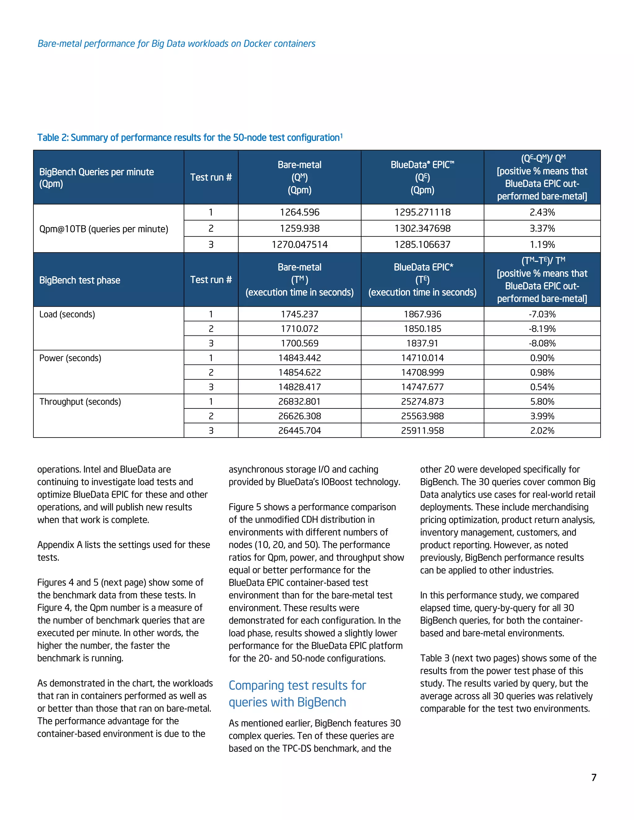 Bare-metal performance for Big Data workloads on Docker containers
7
Table 2: Summary of performance results for the 50-node test configuration1
BigBench Queries per minute
(Qpm)
Test run #
Bare-metal
(QM)
(Qpm)
BlueData® EPIC™
(QE)
(Qpm)
(QE-QM)/ QM
[positive % means that
BlueData EPIC out-
performed bare-metal]
Qpm@10TB (queries per minute)
1 1264.596 1295.271118 2.43%
2 1259.938 1302.347698 3.37%
3 1270.047514 1285.106637 1.19%
BigBench test phase Test run #
Bare-metal
(TM )
(execution time in seconds)
BlueData EPIC*
(TE)
(execution time in seconds)
(TM–TE)/ TM
[positive % means that
BlueData EPIC out-
performed bare-metal]
Load (seconds) 1 1745.237 1867.936 -7.03%
2 1710.072 1850.185 -8.19%
3 1700.569 1837.91 -8.08%
Power (seconds) 1 14843.442 14710.014 0.90%
2 14854.622 14708.999 0.98%
3 14828.417 14747.677 0.54%
Throughput (seconds) 1 26832.801 25274.873 5.80%
2 26626.308 25563.988 3.99%
3 26445.704 25911.958 2.02%
operations. Intel and BlueData are
continuing to investigate load tests and
optimize BlueData EPIC for these and other
operations, and will publish new results
when that work is complete.
Appendix A lists the settings used for these
tests.
Figures 4 and 5 (next page) show some of
the benchmark data from these tests. In
Figure 4, the Qpm number is a measure of
the number of benchmark queries that are
executed per minute. In other words, the
higher the number, the faster the
benchmark is running.
As demonstrated in the chart, the workloads
that ran in containers performed as well as
or better than those that ran on bare-metal.
The performance advantage for the
container-based environment is due to the
asynchronous storage I/O and caching
provided by BlueData’s IOBoost technology.
Figure 5 shows a performance comparison
of the unmodified CDH distribution in
environments with different numbers of
nodes (10, 20, and 50). The performance
ratios for Qpm, power, and throughput show
equal or better performance for the
BlueData EPIC container-based test
environment than for the bare-metal test
environment. These results were
demonstrated for each configuration. In the
load phase, results showed a slightly lower
performance for the BlueData EPIC platform
for the 20- and 50-node configurations.
Comparing test results for
queries with BigBench
As mentioned earlier, BigBench features 30
complex queries. Ten of these queries are
based on the TPC-DS benchmark, and the
other 20 were developed specifically for
BigBench. The 30 queries cover common Big
Data analytics use cases for real-world retail
deployments. These include merchandising
pricing optimization, product return analysis,
inventory management, customers, and
product reporting. However, as noted
previously, BigBench performance results
can be applied to other industries.
In this performance study, we compared
elapsed time, query-by-query for all 30
BigBench queries, for both the container-
based and bare-metal environments.
Table 3 (next two pages) shows some of the
results from the power test phase of this
study. The results varied by query, but the
average across all 30 queries was relatively
comparable for the test two environments.
 