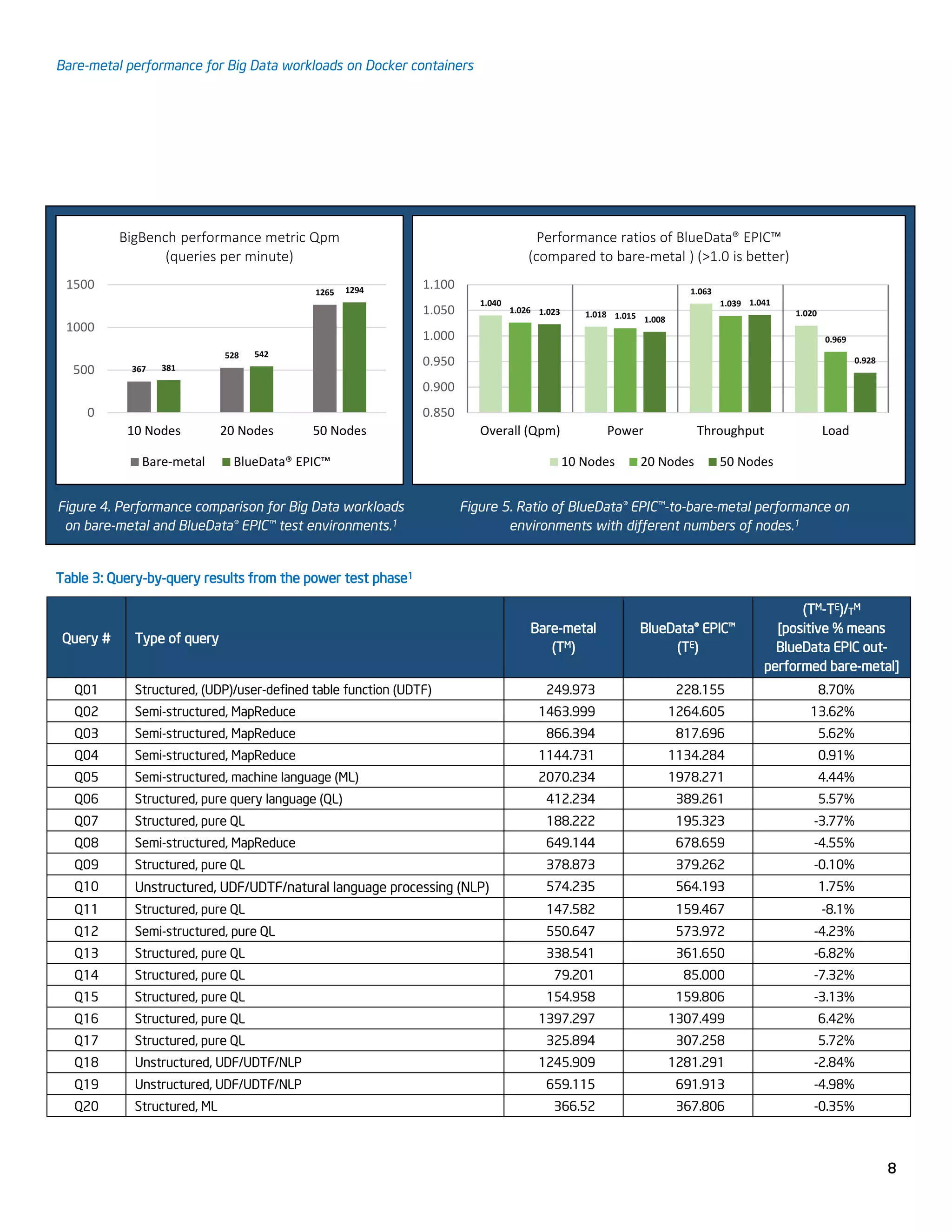 Bare-metal performance for Big Data workloads on Docker containers
8
Figure 4. Performance comparison for Big Data workloads
on bare-metal and BlueData® EPIC™ test environments.1
Figure 5. Ratio of BlueData® EPIC™-to-bare-metal performance on
environments with different numbers of nodes.1
Table 3: Query-by-query results from the power test phase1
Query # Type of query
Bare-metal
(TM)
BlueData® EPIC™
(TE)
(TM-TE)/T
M
[positive % means
BlueData EPIC out-
performed bare-metal]
Q01 Structured, (UDP)/user-defined table function (UDTF) 249.973 228.155 8.70%
Q02 Semi-structured, MapReduce 1463.999 1264.605 13.62%
Q03 Semi-structured, MapReduce 866.394 817.696 5.62%
Q04 Semi-structured, MapReduce 1144.731 1134.284 0.91%
Q05 Semi-structured, machine language (ML) 2070.234 1978.271 4.44%
Q06 Structured, pure query language (QL) 412.234 389.261 5.57%
Q07 Structured, pure QL 188.222 195.323 -3.77%
Q08 Semi-structured, MapReduce 649.144 678.659 -4.55%
Q09 Structured, pure QL 378.873 379.262 -0.10%
Q10 Unstructured, UDF/UDTF/natural language processing (NLP) 574.235 564.193 1.75%
Q11 Structured, pure QL 147.582 159.467 -8.1%
Q12 Semi-structured, pure QL 550.647 573.972 -4.23%
Q13 Structured, pure QL 338.541 361.650 -6.82%
Q14 Structured, pure QL 79.201 85.000 -7.32%
Q15 Structured, pure QL 154.958 159.806 -3.13%
Q16 Structured, pure QL 1397.297 1307.499 6.42%
Q17 Structured, pure QL 325.894 307.258 5.72%
Q18 Unstructured, UDF/UDTF/NLP 1245.909 1281.291 -2.84%
Q19 Unstructured, UDF/UDTF/NLP 659.115 691.913 -4.98%
Q20 Structured, ML 366.52 367.806 -0.35%
367
528
1265
381
542
1294
0
500
1000
1500
10 Nodes 20 Nodes 50 Nodes
BigBench performance metric Qpm
(queries per minute)
Bare-metal BlueData® EPIC™
1.040
1.018
1.063
1.0201.026
1.015
1.039
0.969
1.023
1.008
1.041
0.928
0.850
0.900
0.950
1.000
1.050
1.100
Overall (Qpm) Power Throughput Load
Performance ratios of BlueData® EPIC™
(compared to bare-metal ) (>1.0 is better)
10 Nodes 20 Nodes 50 Nodes
 