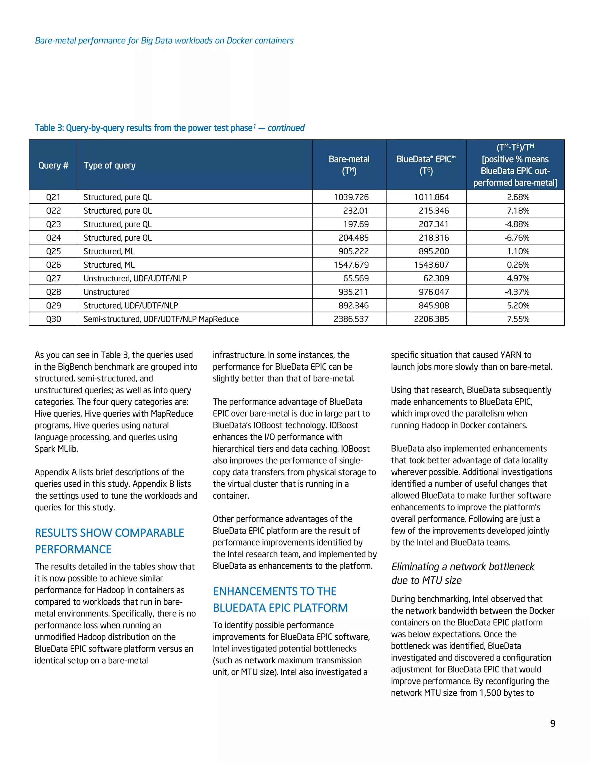 Bare-metal performance for Big Data workloads on Docker containers
9
Table 3: Query-by-query results from the power test phase1 — continued
Query # Type of query
Bare-metal
(TM)
BlueData® EPIC™
(TE)
(TM-TE)/TM
[positive % means
BlueData EPIC out-
performed bare-metal]
Q21 Structured, pure QL 1039.726 1011.864 2.68%
Q22 Structured, pure QL 232.01 215.346 7.18%
Q23 Structured, pure QL 197.69 207.341 -4.88%
Q24 Structured, pure QL 204.485 218.316 -6.76%
Q25 Structured, ML 905.222 895.200 1.10%
Q26 Structured, ML 1547.679 1543.607 0.26%
Q27 Unstructured, UDF/UDTF/NLP 65.569 62.309 4.97%
Q28 Unstructured 935.211 976.047 -4.37%
Q29 Structured, UDF/UDTF/NLP 892.346 845.908 5.20%
Q30 Semi-structured, UDF/UDTF/NLP MapReduce 2386.537 2206.385 7.55%
As you can see in Table 3, the queries used
in the BigBench benchmark are grouped into
structured, semi-structured, and
unstructured queries; as well as into query
categories. The four query categories are:
Hive queries, Hive queries with MapReduce
programs, Hive queries using natural
language processing, and queries using
Spark MLlib.
Appendix A lists brief descriptions of the
queries used in this study. Appendix B lists
the settings used to tune the workloads and
queries for this study.
RESULTS SHOW COMPARABLE
PERFORMANCE
The results detailed in the tables show that
it is now possible to achieve similar
performance for Hadoop in containers as
compared to workloads that run in bare-
metal environments. Specifically, there is no
performance loss when running an
unmodified Hadoop distribution on the
BlueData EPIC software platform versus an
identical setup on a bare-metal
infrastructure. In some instances, the
performance for BlueData EPIC can be
slightly better than that of bare-metal.
The performance advantage of BlueData
EPIC over bare-metal is due in large part to
BlueData’s IOBoost technology. IOBoost
enhances the I/O performance with
hierarchical tiers and data caching. IOBoost
also improves the performance of single-
copy data transfers from physical storage to
the virtual cluster that is running in a
container.
Other performance advantages of the
BlueData EPIC platform are the result of
performance improvements identified by
the Intel research team, and implemented by
BlueData as enhancements to the platform.
ENHANCEMENTS TO THE
BLUEDATA EPIC PLATFORM
To identify possible performance
improvements for BlueData EPIC software,
Intel investigated potential bottlenecks
(such as network maximum transmission
unit, or MTU size). Intel also investigated a
specific situation that caused YARN to
launch jobs more slowly than on bare-metal.
Using that research, BlueData subsequently
made enhancements to BlueData EPIC,
which improved the parallelism when
running Hadoop in Docker containers.
BlueData also implemented enhancements
that took better advantage of data locality
wherever possible. Additional investigations
identified a number of useful changes that
allowed BlueData to make further software
enhancements to improve the platform’s
overall performance. Following are just a
few of the improvements developed jointly
by the Intel and BlueData teams.
Eliminating a network bottleneck
due to MTU size
During benchmarking, Intel observed that
the network bandwidth between the Docker
containers on the BlueData EPIC platform
was below expectations. Once the
bottleneck was identified, BlueData
investigated and discovered a configuration
adjustment for BlueData EPIC that would
improve performance. By reconfiguring the
network MTU size from 1,500 bytes to
 