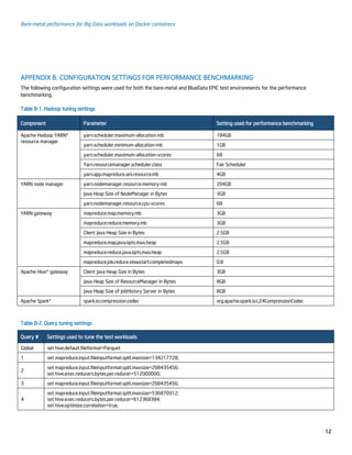 Bare-metal performance for Big Data workloads on Docker containers
12
APPENDIX B: CONFIGURATION SETTINGS FOR PERFORMANCE BENCHMARKING
The following configuration settings were used for both the bare-metal and BlueData EPIC test environments for the performance
benchmarking.
Table B-1. Hadoop tuning settings
Component Parameter Setting used for performance benchmarking
Apache Hadoop YARN*
resource manager
yarn.scheduler.maximum-allocation-mb 184GB
yarn.scheduler.minimum-allocation-mb 1GB
yarn.scheduler.maximum-allocation-vcores 68
Yarn.resourcemanager.scheduler.class Fair Scheduler
yarn.app.mapreduce.am.resource.mb 4GB
YARN node manager yarn.nodemanager.resource.memory-mb 204GB
Java Heap Size of NodeManager in Bytes 3GB
yarn.nodemanager.resource.cpu-vcores 68
YARN gateway mapreduce.map.memory.mb 3GB
mapreduce.reduce.memory.mb 3GB
Client Java Heap Size in Bytes 2.5GB
mapreduce.map.java.opts.max.heap 2.5GB
mapreduce.reduce.java.opts.max.heap 2.5GB
mapreduce.job.reduce.slowstart.completedmaps 0.8
Apache Hive* gateway Client Java Heap Size in Bytes 3GB
Java Heap Size of ResourceManager in Bytes 8GB
Java Heap Size of JobHistory Server in Bytes 8GB
Apache Spark* spark.io.compression.codec org.apache.spark.io.LZ4CompressionCodec
Table B-2. Query tuning settings
Query # Settings used to tune the test workloads
Global set hive.default.fileformat=Parquet
1 set mapreduce.input.fileinputformat.split.maxsize=134217728;
2
set mapreduce.input.fileinputformat.split.maxsize=268435456;
set hive.exec.reducers.bytes.per.reducer=512000000;
3 set mapreduce.input.fileinputformat.split.maxsize=268435456;
4
set mapreduce.input.fileinputformat.split.maxsize=536870912;
set hive.exec.reducers.bytes.per.reducer=612368384;
set hive.optimize.correlation=true;
 