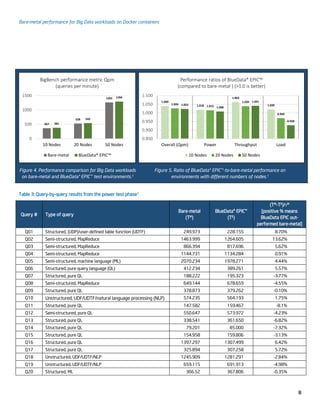 Bare-metal performance for Big Data workloads on Docker containers
8
Figure 4. Performance comparison for Big Data workloads
on bare-metal and BlueData® EPIC™ test environments.1
Figure 5. Ratio of BlueData® EPIC™-to-bare-metal performance on
environments with different numbers of nodes.1
Table 3: Query-by-query results from the power test phase1
Query # Type of query
Bare-metal
(TM)
BlueData® EPIC™
(TE)
(TM-TE)/T
M
[positive % means
BlueData EPIC out-
performed bare-metal]
Q01 Structured, (UDP)/user-defined table function (UDTF) 249.973 228.155 8.70%
Q02 Semi-structured, MapReduce 1463.999 1264.605 13.62%
Q03 Semi-structured, MapReduce 866.394 817.696 5.62%
Q04 Semi-structured, MapReduce 1144.731 1134.284 0.91%
Q05 Semi-structured, machine language (ML) 2070.234 1978.271 4.44%
Q06 Structured, pure query language (QL) 412.234 389.261 5.57%
Q07 Structured, pure QL 188.222 195.323 -3.77%
Q08 Semi-structured, MapReduce 649.144 678.659 -4.55%
Q09 Structured, pure QL 378.873 379.262 -0.10%
Q10 Unstructured, UDF/UDTF/natural language processing (NLP) 574.235 564.193 1.75%
Q11 Structured, pure QL 147.582 159.467 -8.1%
Q12 Semi-structured, pure QL 550.647 573.972 -4.23%
Q13 Structured, pure QL 338.541 361.650 -6.82%
Q14 Structured, pure QL 79.201 85.000 -7.32%
Q15 Structured, pure QL 154.958 159.806 -3.13%
Q16 Structured, pure QL 1397.297 1307.499 6.42%
Q17 Structured, pure QL 325.894 307.258 5.72%
Q18 Unstructured, UDF/UDTF/NLP 1245.909 1281.291 -2.84%
Q19 Unstructured, UDF/UDTF/NLP 659.115 691.913 -4.98%
Q20 Structured, ML 366.52 367.806 -0.35%
367
528
1265
381
542
1294
0
500
1000
1500
10 Nodes 20 Nodes 50 Nodes
BigBench performance metric Qpm
(queries per minute)
Bare-metal BlueData® EPIC™
1.040
1.018
1.063
1.0201.026
1.015
1.039
0.969
1.023
1.008
1.041
0.928
0.850
0.900
0.950
1.000
1.050
1.100
Overall (Qpm) Power Throughput Load
Performance ratios of BlueData® EPIC™
(compared to bare-metal ) (>1.0 is better)
10 Nodes 20 Nodes 50 Nodes
 