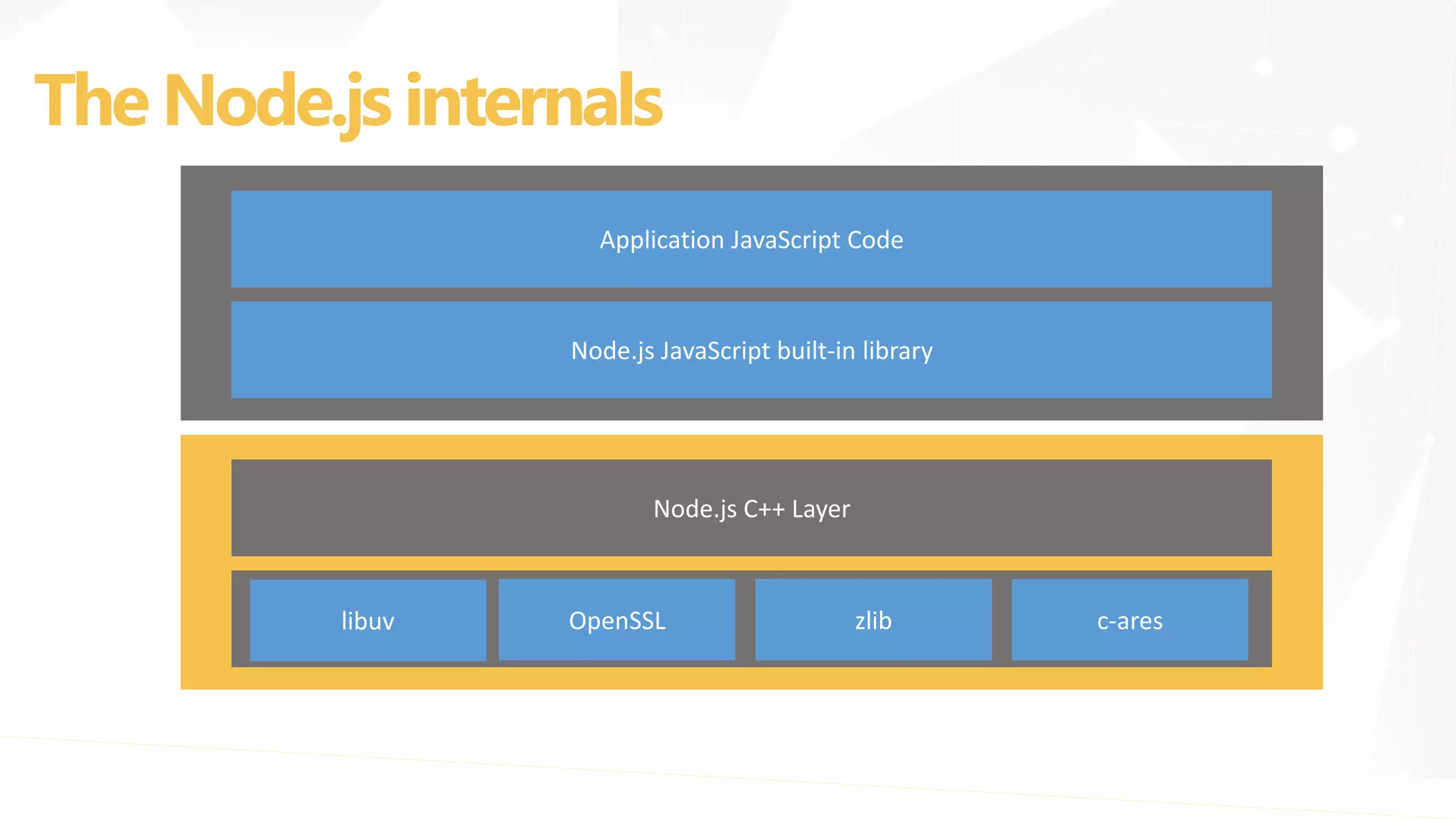 Application JavaScript Code
Node.js JavaScript built-in library
Node.js C++ Layer
libuv OpenSSL zlib c-ares
The Node.jsinternals
 