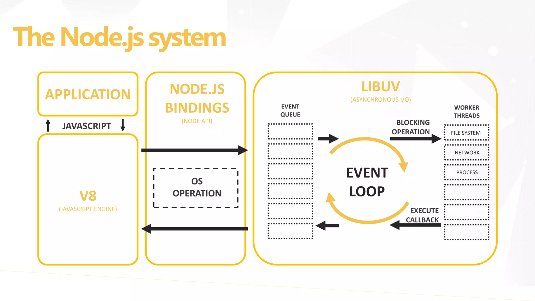 The Node.jssystem
APPLICATION
V8
(JAVASCRIPT ENGINE)
NODE.JS
BINDINGS
(NODE API)
JAVASCRIPT
OS
OPERATION
LIBUV
(ASYNCHRONOUS I/O)
EVENT
QUEUE
WORKER
THREADS
FILE SYSTEM
NETWORK
PROCESS
EVENT
LOOP
BLOCKING
OPERATION
EXECUTE
CALLBACK
 