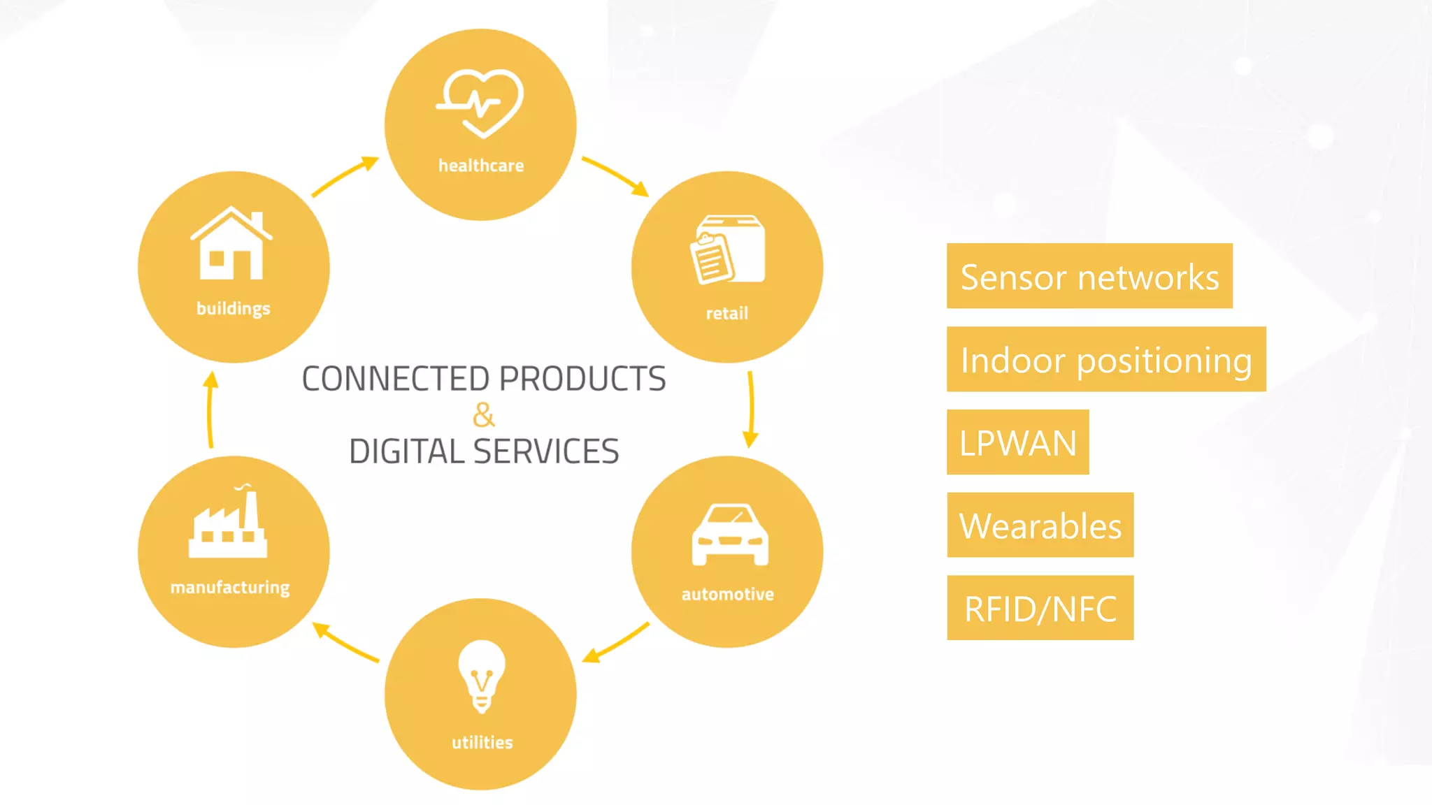 Sensor networks
Indoor positioning
LPWAN
Wearables
RFID/NFC
 