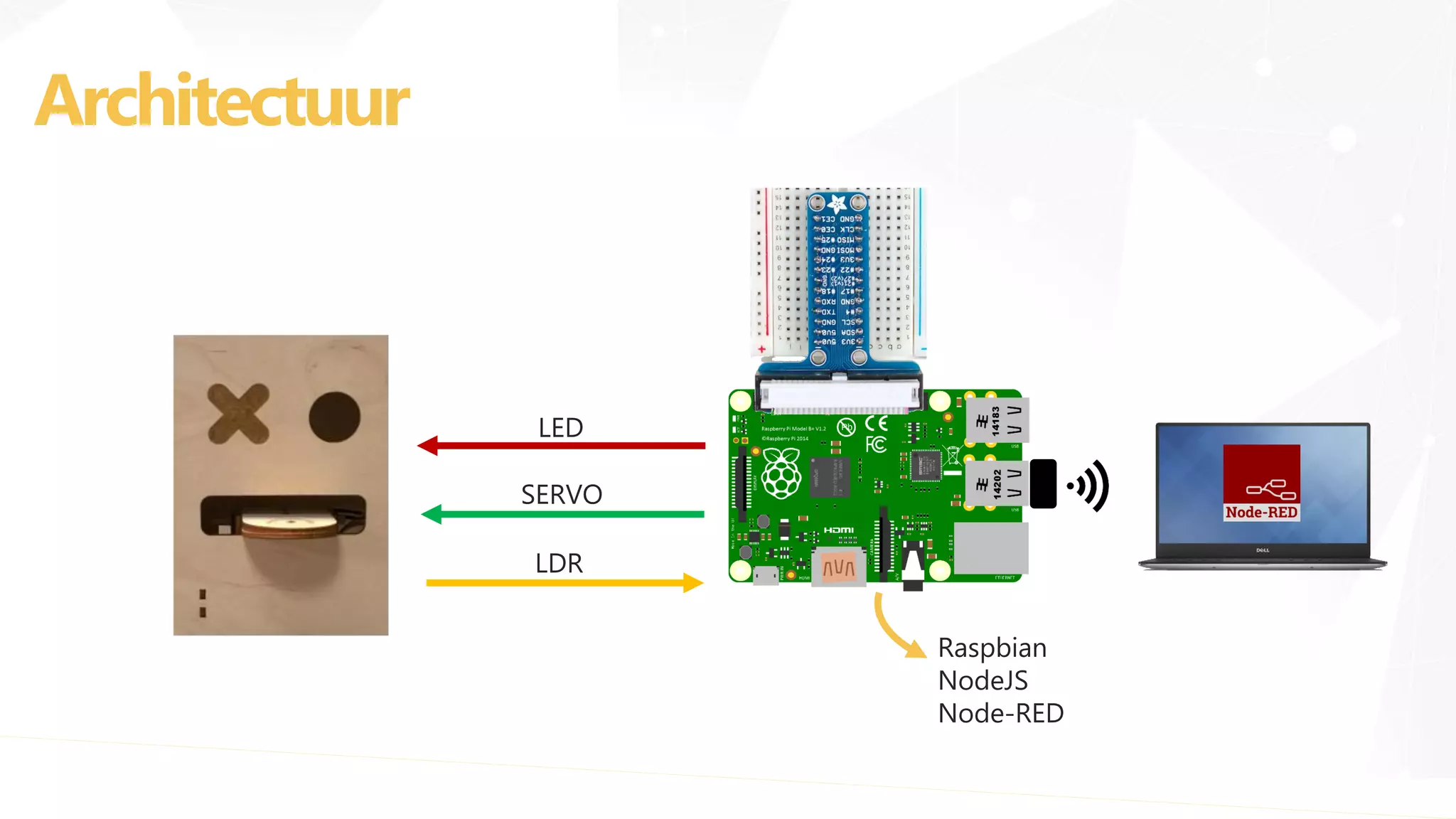 Architectuur
Raspbian
NodeJS
Node-RED
LDR
LED
SERVO
 