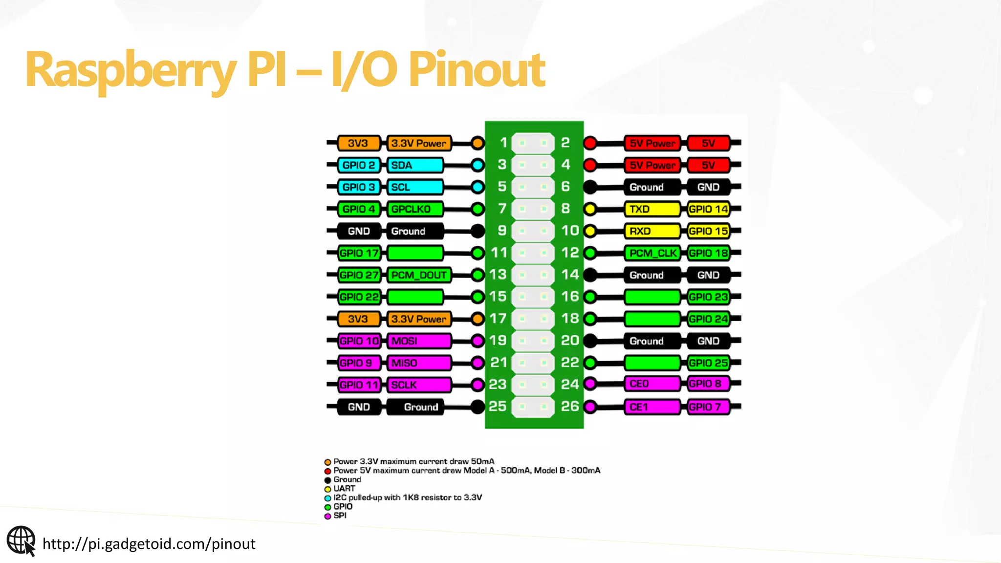 http://pi.gadgetoid.com/pinout
Raspberry PI – I/O Pinout
 
