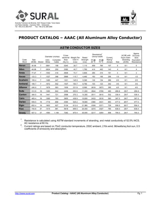 Avenida Francisco de Miranda, Edif. Parque Cristal, Torre Oeste
Los Palos Grandes – Caracas 1062 - Venezuela
Tel: +58 (212) 285-5707 Fax: +58 (212) 285-3269
http://www.sural.com Product Catalog – AAAC (All Aluminum Alloy Conductor) Pg. 1
PRODUCT CATALOG – AAAC (All Aluminum Alloy Conductor)
ASTM CONDUCTOR SIZES
Diameter (inches)
Resistance
1
Ohms/1000ft
Code
Word
Size
(KCM) Strand
Indiv.
Wires
Complete
Cable
Cross
sectional
Area
(Sq In)
Weight Per
1000 ft
(Lbs)
Rated
Strength
(Lbs)
DC@
20
0
C
AC@
75
0
C
Current
Rating
2
(Amps) Size
ACSR with
Equiv.Diam.
Stranding
(Al/Stl)
Approx
ECCond.
With
Equivalent
Resistance
Akron 30.58 7 .0661 .198 .0240 28.7 1,110 .659 .785 107 6 6/1 6
Alton 48.69 7 .0834 .250 .0382 45.7 1,760 .414 .493 143 4 6/1 4
Ames 77.47 7 .1052 .316 .0608 72.7 2,800 .260 .310 191 2 6/1 2
Azusa 123.3 7 .1327 .398 .0968 115.7 4,460 .163 .195 256 1/0 6/1 1/0
Anaheim 155.4 7 .1490 .447 .1221 145.9 5,390 .130 .154 296 2/0 6/1 2/0
Amherst 195.7 7 .1672 .502 .1537 183.7 6,790 .103 .123 342 3/0 6/1 3/0
Alliance 246.9 7 .1878 .563 .1939 231.8 8,560 .0816 .0973 395 4/0 6/1 4/0
Butte 312.8 19 .1283 .642 .2456 293.6 11,000 .0644 .0769 460 266.8 26/7 266.8
Canton 394.5 19 .1441 .721 .3098 370.3 13,300 .0511 .0610 532 336.4 26/7 336.4
Cairo 465.4 19 .1565 .783 .3655 436.9 15,600 .0433 .0518 590 397.5 26/7 397.5
Darien 559.5 19 .1716 .858 .4394 525.2 18,800 .0360 .0431 663 477.0 2617 477.0
Elgin 652.4 19 .1853 .927 .5124 612.4 21,900 .0309 .0371 729 556.5 2617 556.5
Flint 740.8 37 .1415 .991 .5818 695.5 24,400 .0272 .0327 790 636.0 26/7 636.0
Greely 927.2 37 .1583 1.108 .7282 870.4 30,500 .0217 .0263 908 795.0 26/7 795.0
1
. Resistance is calculated using ASTM standard increments of stranding, and metal conductivity of 52.5% IACS.
AC resistance at 60 Hz.
2
. Current ratings are based on 75oC conductor temperature, 250C ambient, 2 ft/s wind, 96/watts/sq.foot sun, 0.5
coefficients of emissivity and absorption.
 
