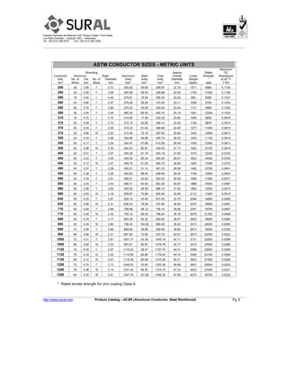 Avenida Francisco de Miranda, Edif. Parque Cristal, Torre Oeste
Los Palos Grandes – Caracas 1062 - Venezuela
Tel: +58 (212) 285-5707 Fax: +58 (212) 285-3269
http://www.sural.com Product Catalog – ACSR (Aluminum Conductor, Steel Reinforced) Pg. 8
ASTM CONDUCTOR SIZES - METRIC UNITS
Maximum
Stranding Approx Rated DC
Conductor Alurninum Steel Aluminum Steel Total Overall Linear Strength Resistance
Size No. of Dia No, of Diameter Area Area Area Diameter Weight * at 20
0
C
mm
2
Wires mm Wires mm mm
2
mm
2
mm
2
mm Kg/km daN ? /km
250 26 3.50 7 2.72 250.02 40.65 290.67 22.16 1011 8990 0.1154
250 30 3.26 7 3.26 250.28 58.40 308.68 22.82 1153 11000 0.1155
280 18 4.45 1 4.45 279.81 15.54 295.35 22.25 893 6060 0.1031
280 24 3.85 7 2.57 279.26 36.29 315.55 23-11 1058 8750 0.1033
280 26 3.70 7 2.88 279.42 45.58 325.00 23.44 1131 9980 0.1032
280 30 3.45 7 3.45 280.30 65.40 345.70 24.15 1291 12300 0.1032
315 18 4.72 1 4.72 314.80 17.49 332.29 23.60 1005 6820 0.0916
315 24 4.09 7 2.73 315.15 40.95 356.10 24.55 1194 9870 0.0915
315 26 3.93 7 3.06 315.23 51.45 366.68 24.90 1277 11000 0.0915
315 30 3.66 19 2.20 315.46 72.19 387.65 25.64 1443 13800 0.0917
355 24 4.34 7 2.89 354.86 45.89 400.75 26.03 1343 11100 0.0815
355 26 4,17 7 3.24 354.91 57.68 412.59 26.40 1435 12300 0.0813
355 30 3.88 19 2.33 354.53 80.97 435-50 27.17 1620 15100 0.0816
400 24 4.61 7 3.07 400.39 51.79 452.18 27.65 1515 12300 0.0722
400 26 4.43 7 3.45 400.54 65.40 465.94 28.07 1622 14000 0.0720
400 30 4.12 19 2.47 399.75 91.00 490.75 28.83 1824 17000 0.0723
450 45 3.57 7 2.38 450.21 31.12 481.33 28.56 1492 10700 0.0641
450 54 3.26 7 3.26 450.50 58.40 508-90 29.34 1706 13900 0.0643
500 45 3.76 7 2.51 499.41 34.62 534.03 30.09 1656 11900 0,0577
500 54 3.43 7 3.43 498.71 64.64 563.35 30.87 1888 15400 0.0581
560 45 3.98 7 2.65 559.56 38.59 598.15 31.83 1854 13200 0.0515
560 54 3.63 19 2.18 558.57 70.88 629.45 32.68 2112 17200 0.0519
630 45 4.22 7 2.81 629.10 43.40 672.50 33.75 2084 14800 0.0458
630 54 3.85 19 2.31 628.33 79.59 707.92 34.65 2375 18900 0.0461
710 45 4.48 7 2.99 708.98 49.12 758.10 35.85 2351 16700 0.0407
710 54 4.09 19 2.45 709.10 89.53 798.63 36.79 2678 21300 0.0408
800 45 4.76 7 3.17 800.38 55.22 855.60 38.07 2652 18600 0.0360
800 54 4.34 19 2.60 798.44 100.82 899.26 39.04 3015 24000 0.0363
900 72 3.99 7 2.66 899.80 38.88 938.68 39.90 2812 18200 0.0322
900 84 3.69 19 2.21 897.85 72.85 970.70 40.57 3073 22500 0.0323
1000 72 4.21 7 2.81 1001.77 43.39 1045.16 42.11 3131 20200 0.0289
1000 84 3.89 19 2.33 997.81 80.97 1078.78 42.77 3416 24500 0.0290
1120 72 4.45 7 2.97 1119.23 48.47 1167.70 44.51 3498 22600 0.0259
1120 76 4.33 19 2.02 1118.56 60.86 1179.42 44.74 3595 24100 0.0259
1120 84 4.12 19 2.47 1119.29 90.99 1210.28 45.31 3833 27500 0.0259
1250 72 4.70 7 3.13 1248.53 53.83 1302.36 46.99 3901 25000 0.0232
1250 76 4.58 19 2.14 1251.45 68.30 1319.75 47.34 4023 27000 0.0231
1250 84 4.35 19 2.61 1247.75 101.60 1349.35 47.85 4274 30700 0.0232
* Rated tensile strength for zinc coating Class A
 