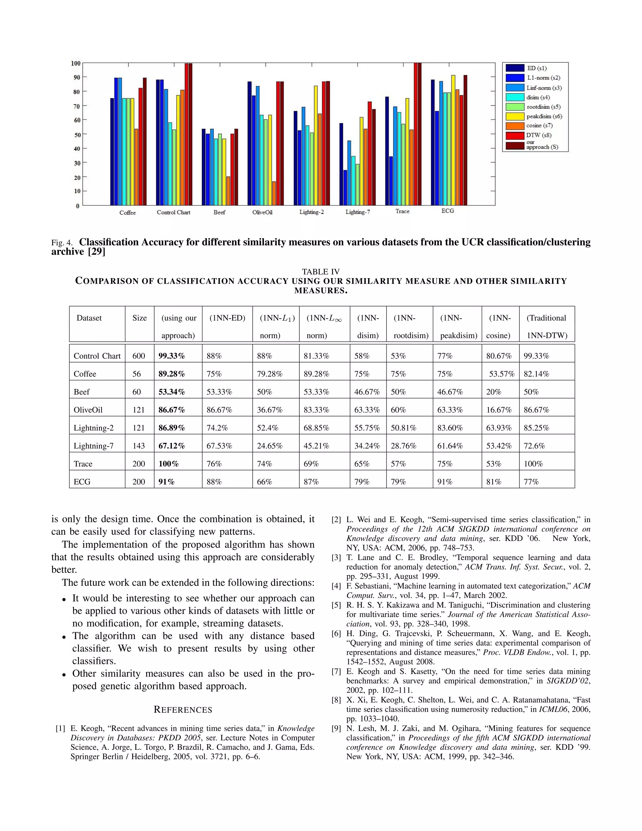 Fig. 4. Classiﬁcation Accuracy for different similarity measures on various datasets from the UCR classiﬁcation/clustering
archive [29]
TABLE IV
COMPARISON OF CLASSIFICATION ACCURACY USING OUR SIMILARITY MEASURE AND OTHER SIMILARITY
MEASURES.
Dataset Size (using our (1NN-ED) (1NN-L1) (1NN-L∞ (1NN- (1NN- (1NN- (1NN- (Traditional
approach) norm) norm) disim) rootdisim) peakdisim) cosine) 1NN-DTW)
Control Chart 600 99.33% 88% 88% 81.33% 58% 53% 77% 80.67% 99.33%
Coffee 56 89.28% 75% 79.28% 89.28% 75% 75% 75% 53.57% 82.14%
Beef 60 53.34% 53.33% 50% 53.33% 46.67% 50% 46.67% 20% 50%
OliveOil 121 86.67% 86.67% 36.67% 83.33% 63.33% 60% 63.33% 16.67% 86.67%
Lightning-2 121 86.89% 74.2% 52.4% 68.85% 55.75% 50.81% 83.60% 63.93% 85.25%
Lightning-7 143 67.12% 67.53% 24.65% 45.21% 34.24% 28.76% 61.64% 53.42% 72.6%
Trace 200 100% 76% 74% 69% 65% 57% 75% 53% 100%
ECG 200 91% 88% 66% 87% 79% 79% 91% 81% 77%
is only the design time. Once the combination is obtained, it
can be easily used for classifying new patterns.
The implementation of the proposed algorithm has shown
that the results obtained using this approach are considerably
better.
The future work can be extended in the following directions:
• It would be interesting to see whether our approach can
be applied to various other kinds of datasets with little or
no modiﬁcation, for example, streaming datasets.
• The algorithm can be used with any distance based
classiﬁer. We wish to present results by using other
classiﬁers.
• Other similarity measures can also be used in the pro-
posed genetic algorithm based approach.
REFERENCES
[1] E. Keogh, “Recent advances in mining time series data,” in Knowledge
Discovery in Databases: PKDD 2005, ser. Lecture Notes in Computer
Science, A. Jorge, L. Torgo, P. Brazdil, R. Camacho, and J. Gama, Eds.
Springer Berlin / Heidelberg, 2005, vol. 3721, pp. 6–6.
[2] L. Wei and E. Keogh, “Semi-supervised time series classiﬁcation,” in
Proceedings of the 12th ACM SIGKDD international conference on
Knowledge discovery and data mining, ser. KDD ’06. New York,
NY, USA: ACM, 2006, pp. 748–753.
[3] T. Lane and C. E. Brodley, “Temporal sequence learning and data
reduction for anomaly detection,” ACM Trans. Inf. Syst. Secur., vol. 2,
pp. 295–331, August 1999.
[4] F. Sebastiani, “Machine learning in automated text categorization,” ACM
Comput. Surv., vol. 34, pp. 1–47, March 2002.
[5] R. H. S. Y. Kakizawa and M. Taniguchi, “Discrimination and clustering
for multivariate time series.” Journal of the American Statistical Asso-
ciation, vol. 93, pp. 328–340, 1998.
[6] H. Ding, G. Trajcevski, P. Scheuermann, X. Wang, and E. Keogh,
“Querying and mining of time series data: experimental comparison of
representations and distance measures,” Proc. VLDB Endow., vol. 1, pp.
1542–1552, August 2008.
[7] E. Keogh and S. Kasetty, “On the need for time series data mining
benchmarks: A survey and empirical demonstration,” in SIGKDD’02,
2002, pp. 102–111.
[8] X. Xi, E. Keogh, C. Shelton, L. Wei, and C. A. Ratanamahatana, “Fast
time series classiﬁcation using numerosity reduction,” in ICML06, 2006,
pp. 1033–1040.
[9] N. Lesh, M. J. Zaki, and M. Ogihara, “Mining features for sequence
classiﬁcation,” in Proceedings of the ﬁfth ACM SIGKDD international
conference on Knowledge discovery and data mining, ser. KDD ’99.
New York, NY, USA: ACM, 1999, pp. 342–346.
 