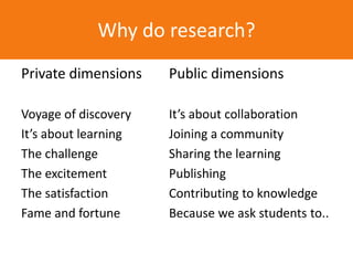 Private dimensions
Voyage of discovery
It’s about learning
The challenge
The excitement
The satisfaction
Fame and fortune
Public dimensions
It’s about collaboration
Joining a community
Sharing the learning
Publishing
Contributing to knowledge
Because we ask students to..
Why do research?
 